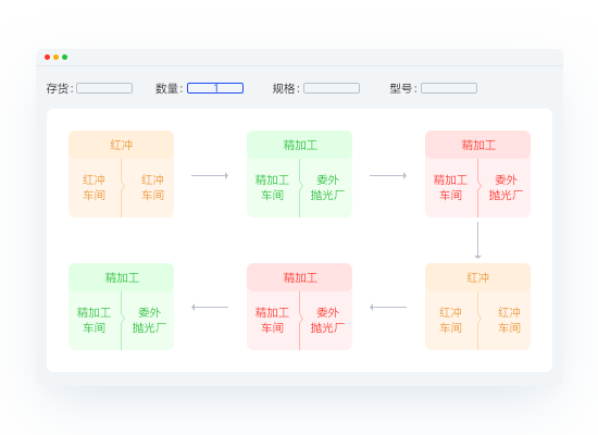 客户化工艺路线