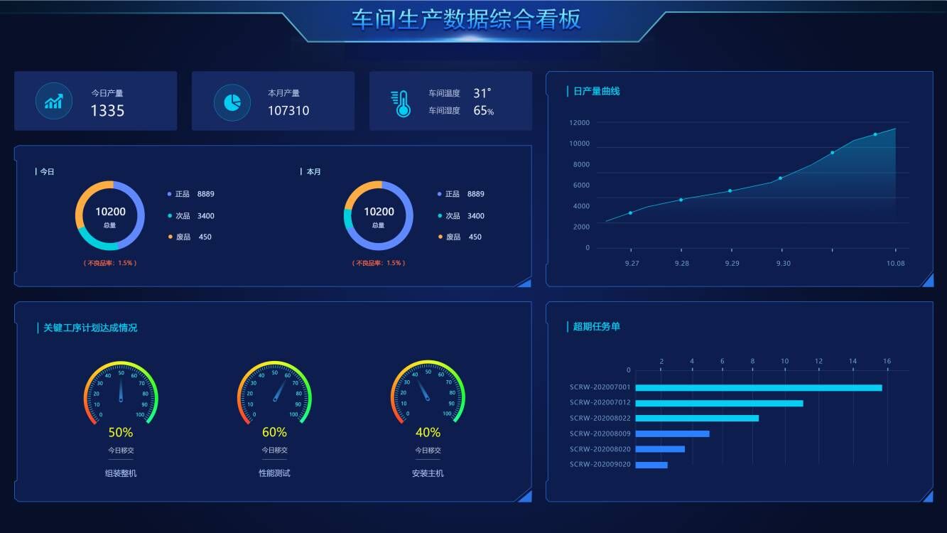  管家婆云工贸ERP：让车间数据跃然屏上，管家婆BI数据可视化